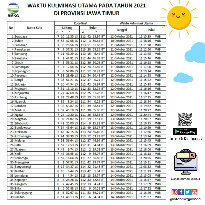 Hari Tanpa Bayangan Terjadi di Jatim, Yuk Catat Jadwalnya