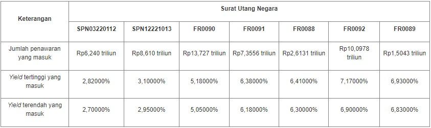Hasil Lelang SUN 12 Oktober 2021