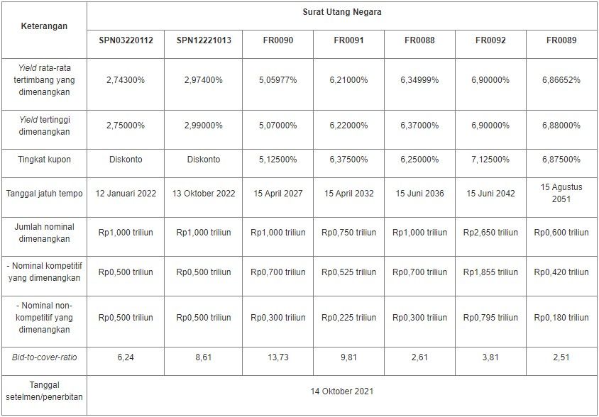 Hasil Lelang SUN 12 Oktober 2021
