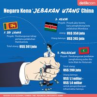 Daftar Negara Kena 'Jebakan Utang' China