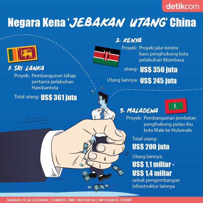 Infografis negara kena jebakan utang China