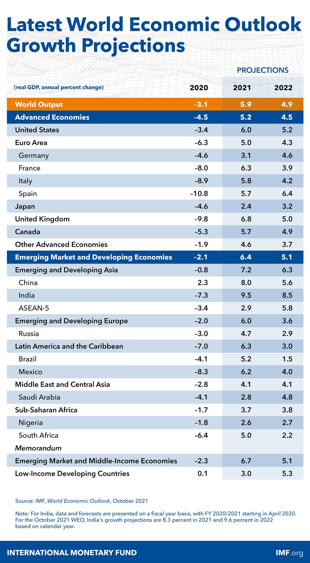 gdp gdp