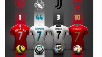 Selama karirnya, Ronaldo sudah melesakkan 58 kali hattrick. Sungguh luar biasa. Foto: Twitter