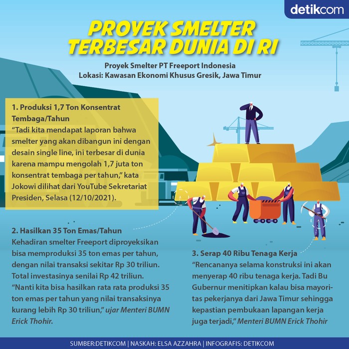 Infografis proyek Smelter Freeport Indonesia di Gresik
