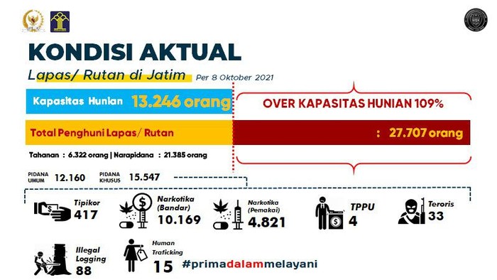 Napi terorisme dan narkoba di rutan dan lapas Jatim naik signifikan. Naiknya ini terhitung sejak Oktober tahun lalu hingga saat ini.