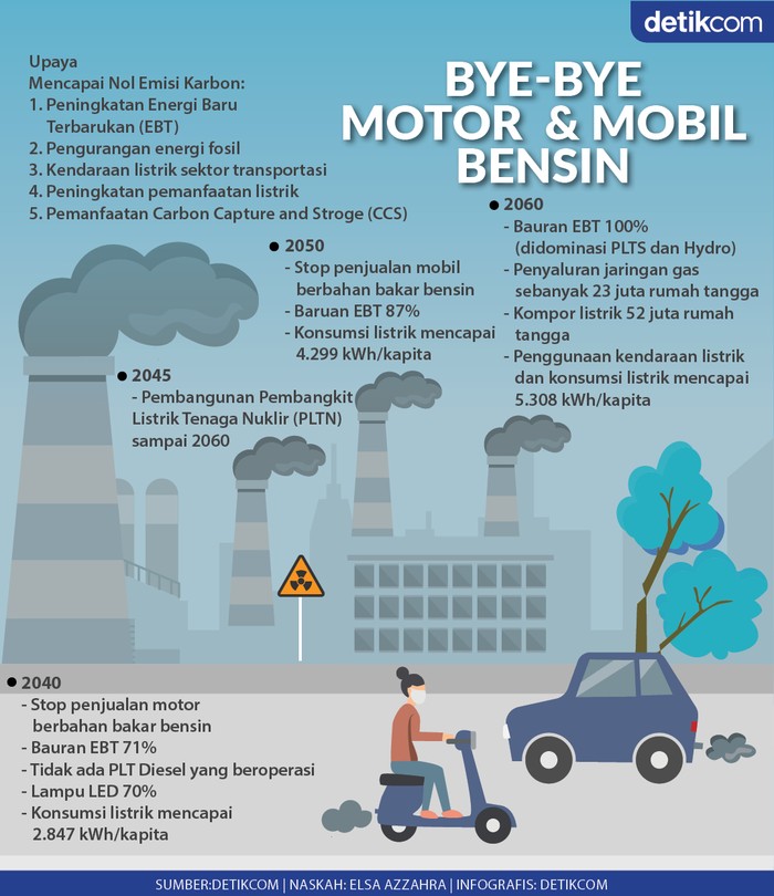 Infografis Bye-bye Mobil dan Motor Bensin