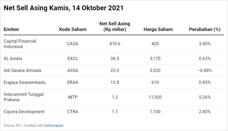 Net Sell Asing