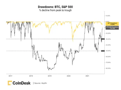 Penarikan Bitcoin vs S&P 500