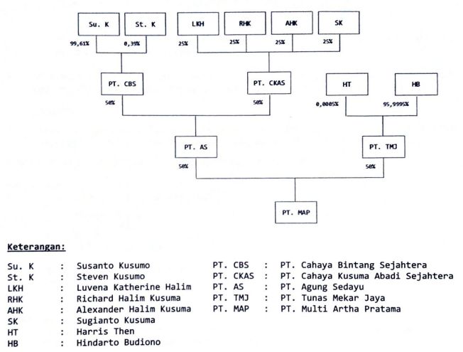 Struktur kepemilikan PT MAP (sumber: keterbukaan informasi BEI) Struktur kepemilikan PT MAP (sumber: keterbukaan informasi BEI)