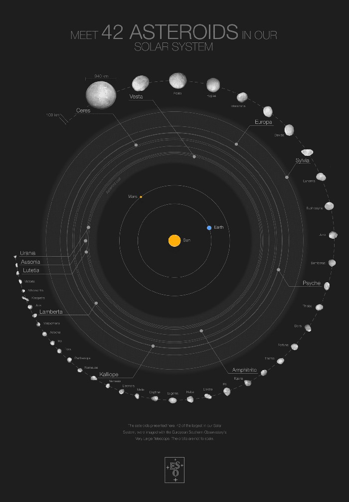 Daftar 42 asteroid terbesar yang paling rinci terpantau di Tata Surya.