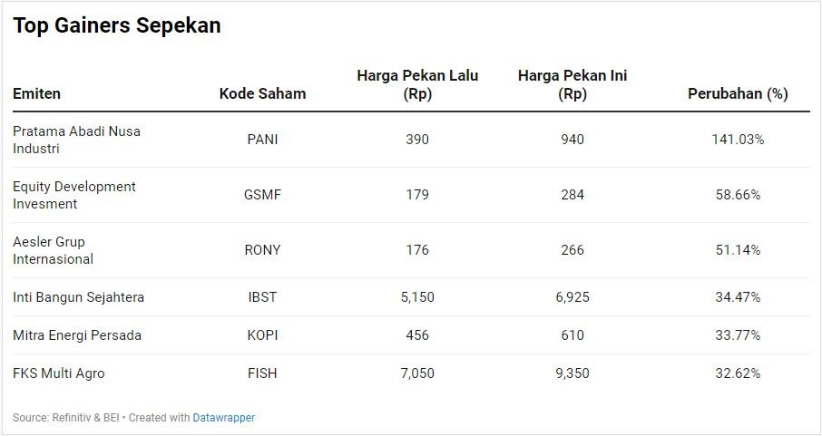 Top Gainers Sepekan