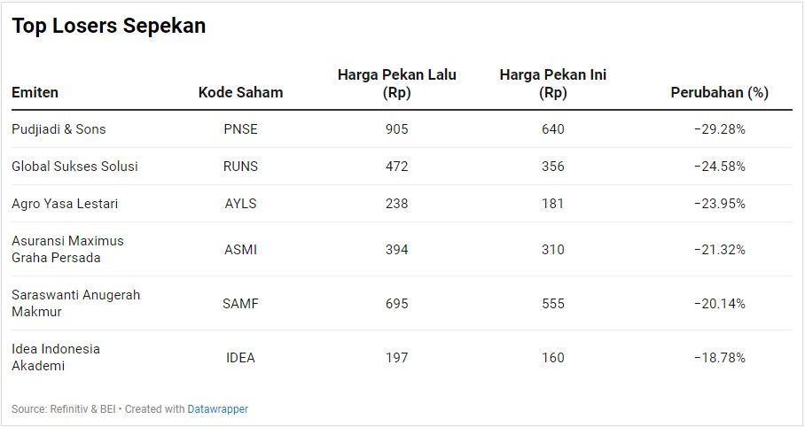 Top Losers Sepekan