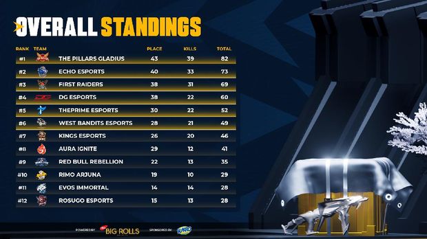 6 Tim yang Lolos Ke Grand Finals Free Fire Indonesia Masters 2021 Fall