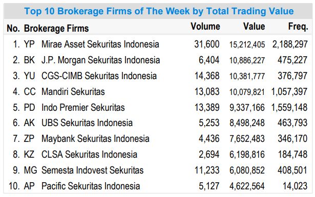 Broker dengan transaksi terbesar dalam sepekan (11-15 Oktober 2021) BEI