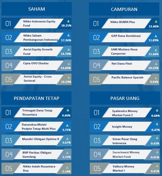 Kinerja Reksa Dana Sebulan Terakhir (sumber: Infovesta)