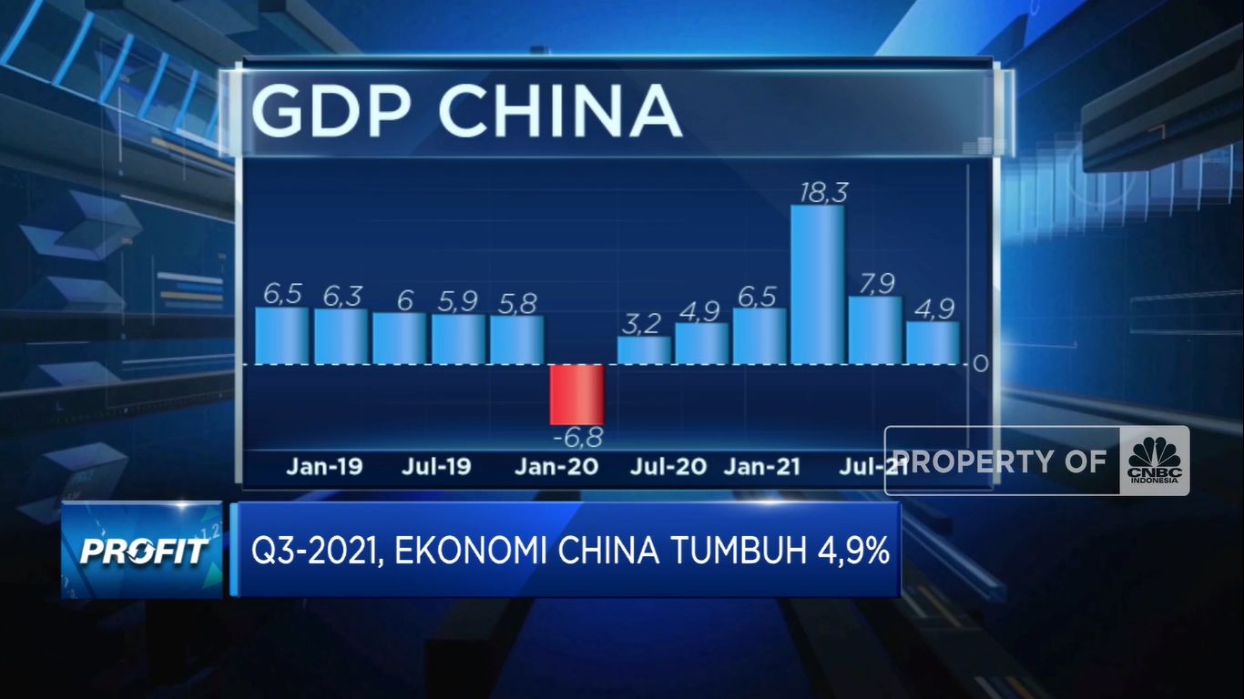 Tertekan Sektor Properti, Ekonomi China Tumbuh 4,9% di Q3-2021