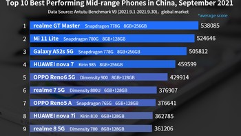 Berikut daftar lengkapnya. Foto: Antutu