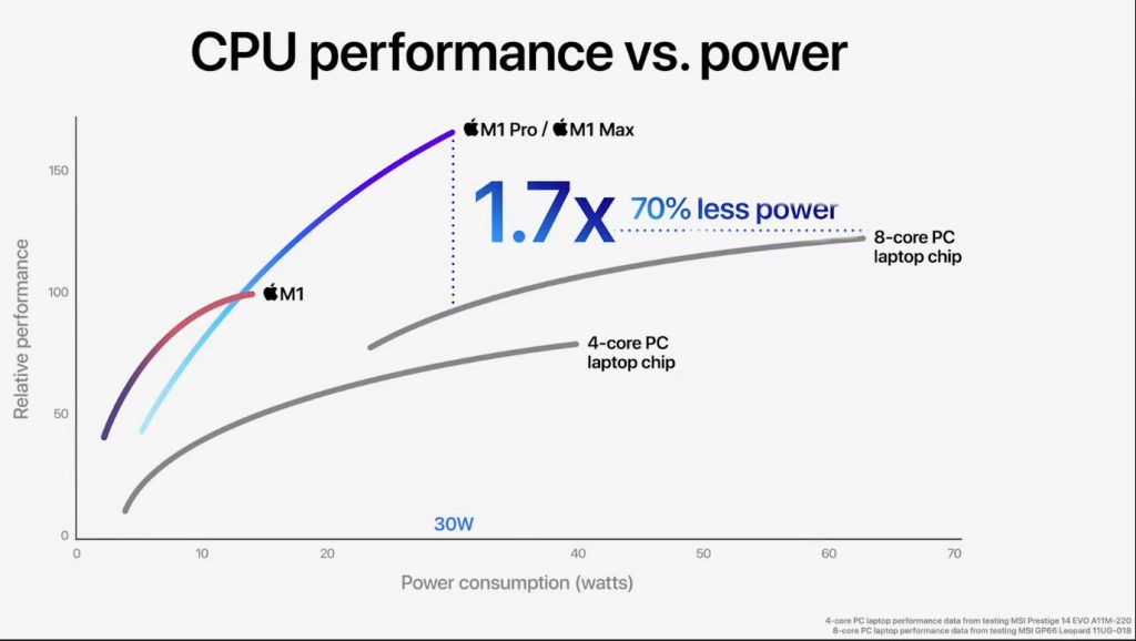 Apple M1 Pro dan M1 Max