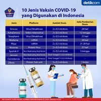 10 Jenis Vaksin COVID Yang Dipakai Di RI: Dosis-Jeda Waktu Pemberian