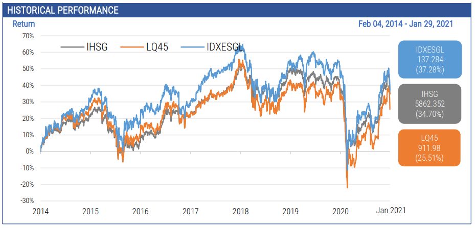 Kinerja indeks ESG vs IHSG vs LQ45 (sumber: BEI)