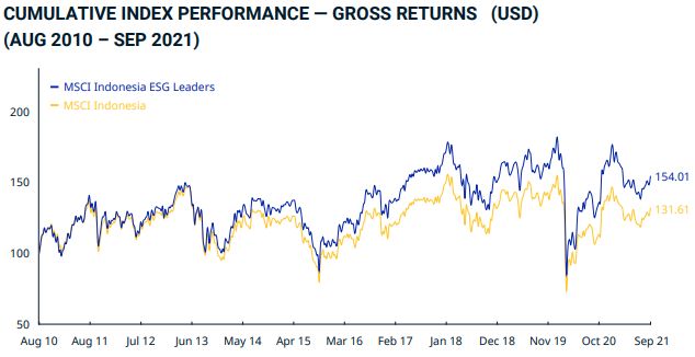 Kinerja indeks ESG vs indeks tradisional (sumber: MSCI)