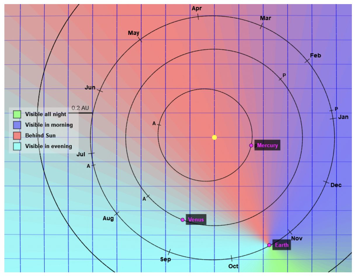 Perihelion Merkurius akan terjadi pada 20 Oktober 2021 pukul 06.51 WIB atau 07.51 WITA atau 08.51 WIT. Ketika peristiwa alam ini terjadi, Merkurius berjarak 46 juta km dari Matahari.