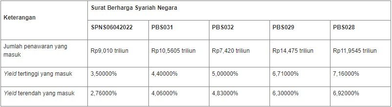 Lelang SBSN 19 Oktober 2021