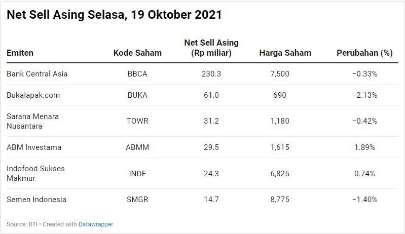 Net Sell Asing
