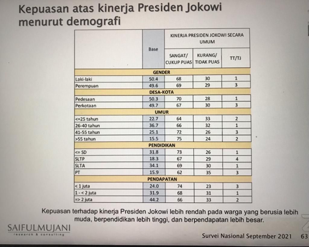 Hasil survei SMRC perihal tingkat kepuasan publik terhadap kinerja Jokowi-Ma'ruf berdasarkan usia, tingkat pendidikan dan pendapatan, Selasa (19/10/2021).