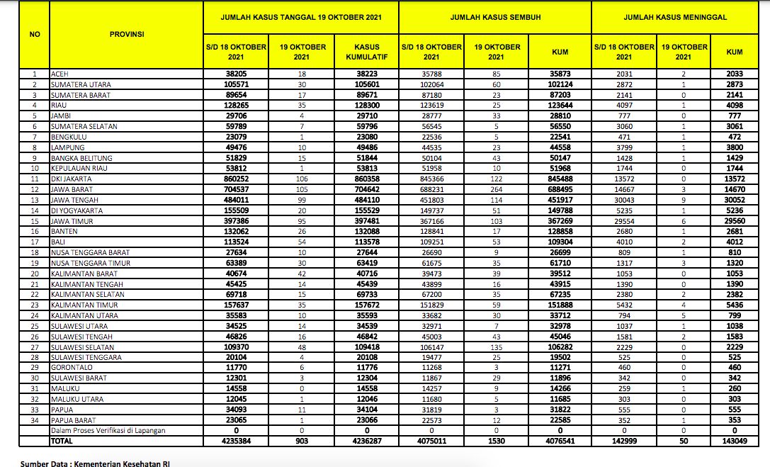 Data Covid-19, 19 Oktober 2021, Kemenkes