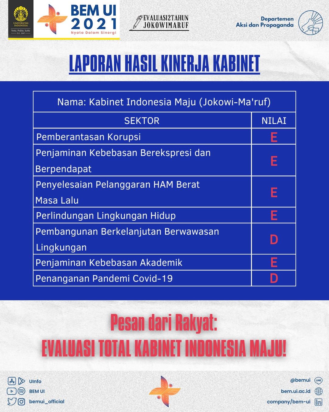 Rapor merah BEM UI untuk Jokowi-Ma'ruf. (Dok BEM UI)