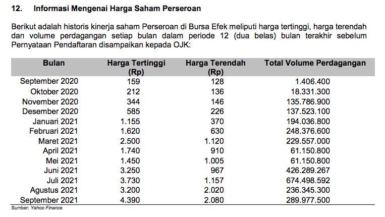 Tren saham Allo Bank Indonesia, prospektus 20 Oktober 2021
