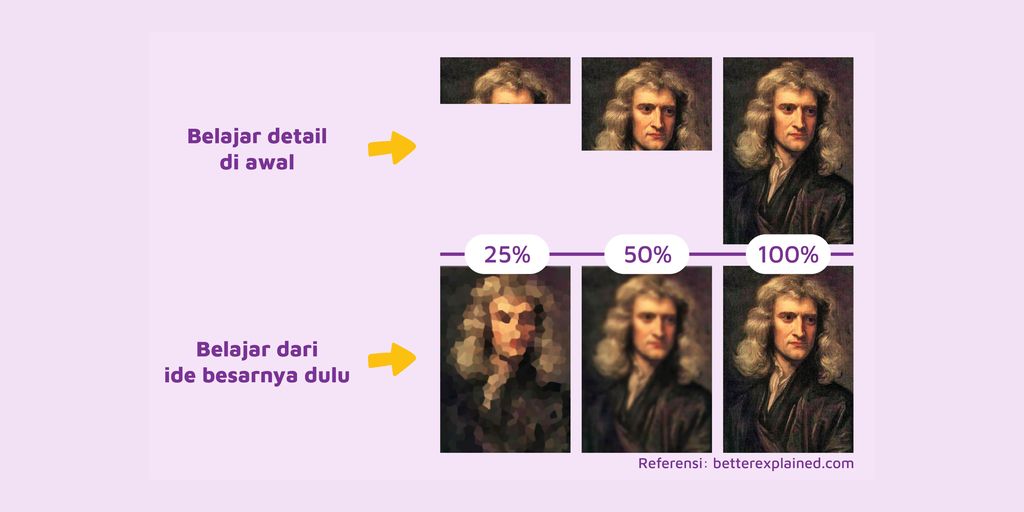 Mulai belajar dari ide besar topik membuat kita penasaran untuk menggali detailnya lebih lanjut.