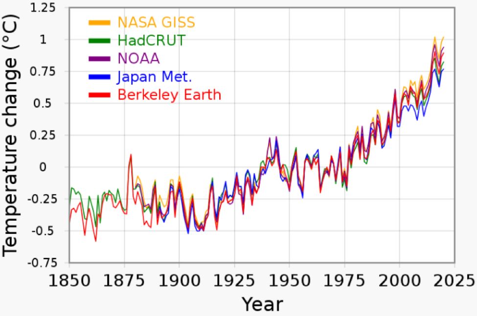 Gambar 1: tren perubahan suhu 1850 – 2021. Sumber: id.wikipedia.org/wiki/Konsensus_ilmiah_tentang_perubahan_iklim# (September 2021)