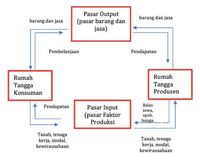 Mengenal Circular Flow Diagram Dalam Kegiatan Ekonomi