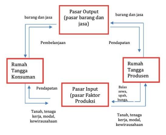 Sebutkan 3 sumber penghasilan rumah tangga keluarga