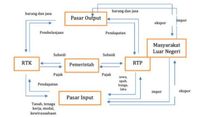 Mengenal Circular Flow Diagram Dalam Kegiatan Ekonomi