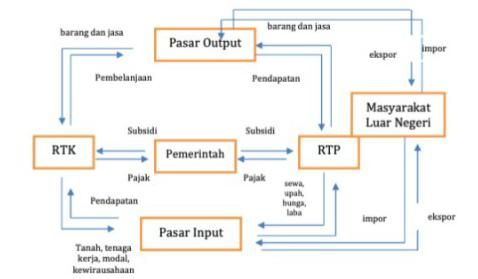 Berdasarkan bagan di samping yang termasuk arus sumber pendapatan rumah tangga produsen adalah