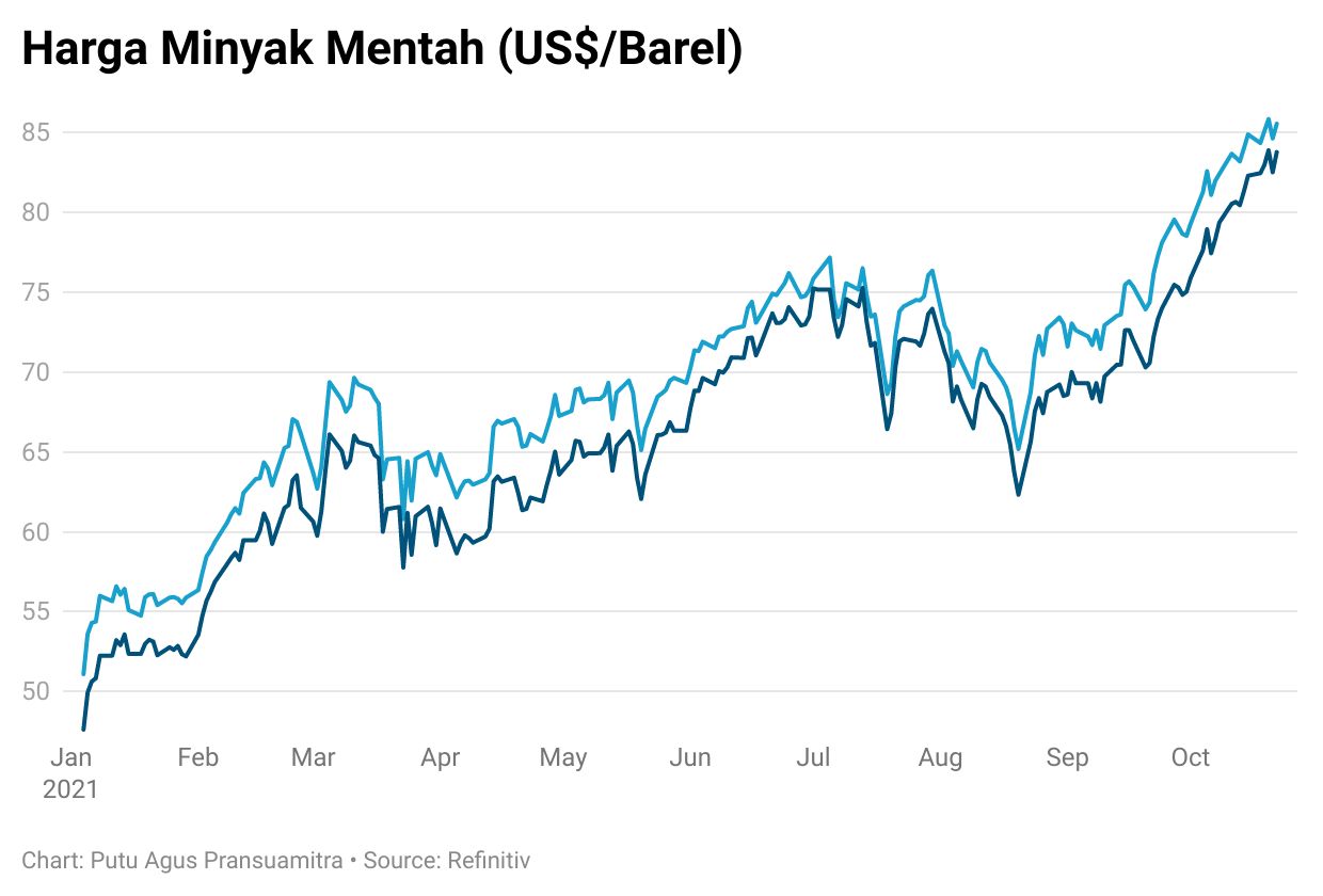 Wow! Harga Minyak Mentah Melesat 9 Pekan, RI Cuan Gede?