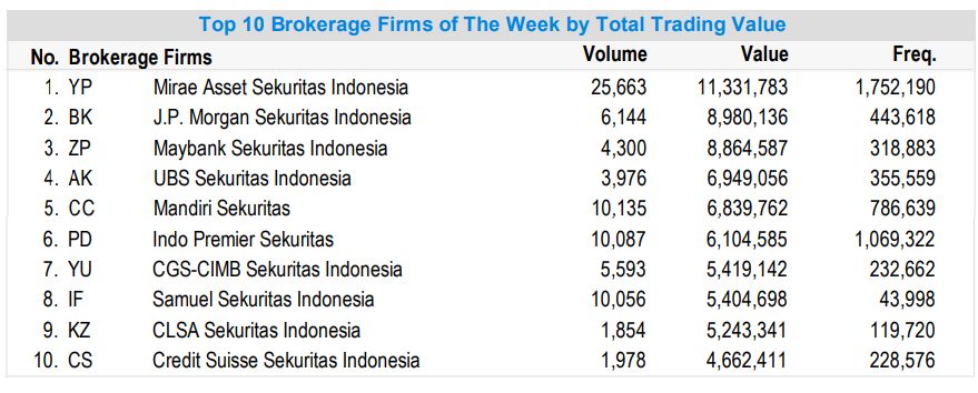 Broker dengan transaksi terbesar dalam sepekan (18-22 Oktober 2021) BEI