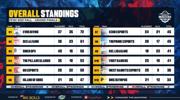 Evos Divine Kembali Jadi Juara Free Fire Indonesia Master 2021 Fall Evos Divine Kembali Jadi Juara Free Fire Indonesia Master 2021 Fall