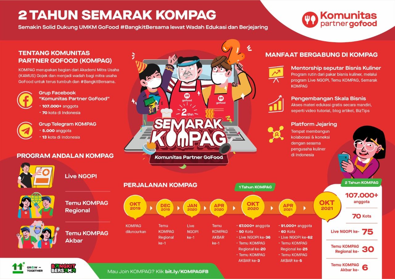 Lewat KOMPAG, Gojek Bantu Mitra GoFood Tingkatkan Performa Bisnis