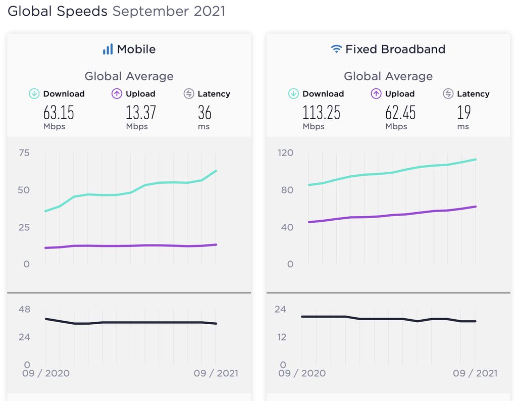 Speedtest Global Index pada bulan September 2021