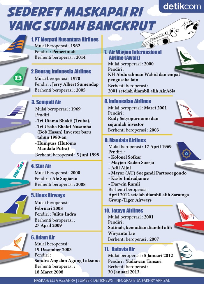 Deretan Maskapai Bangkrut