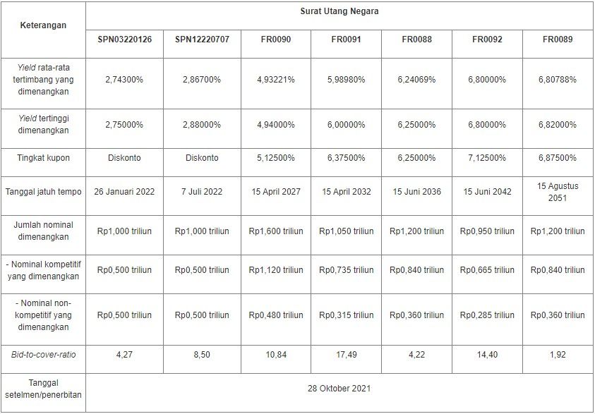 Lelang SUN 26 Oktober 2021