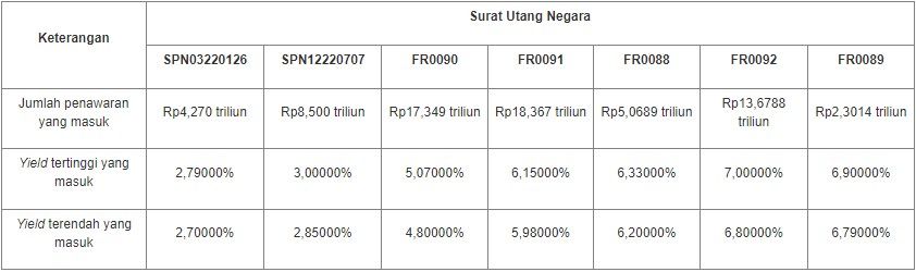 Lelang SUN 26 Oktober 2021