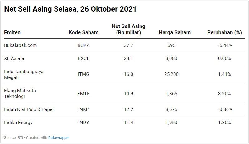 Net Sell Asing