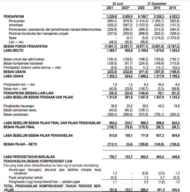 Prospektus IPO Mitratel, 26 Oktober 2021