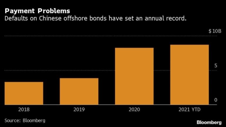 Gagal bayar oleh perusahaan China atas surat utang luar negeri (sumber: Bloomberg)