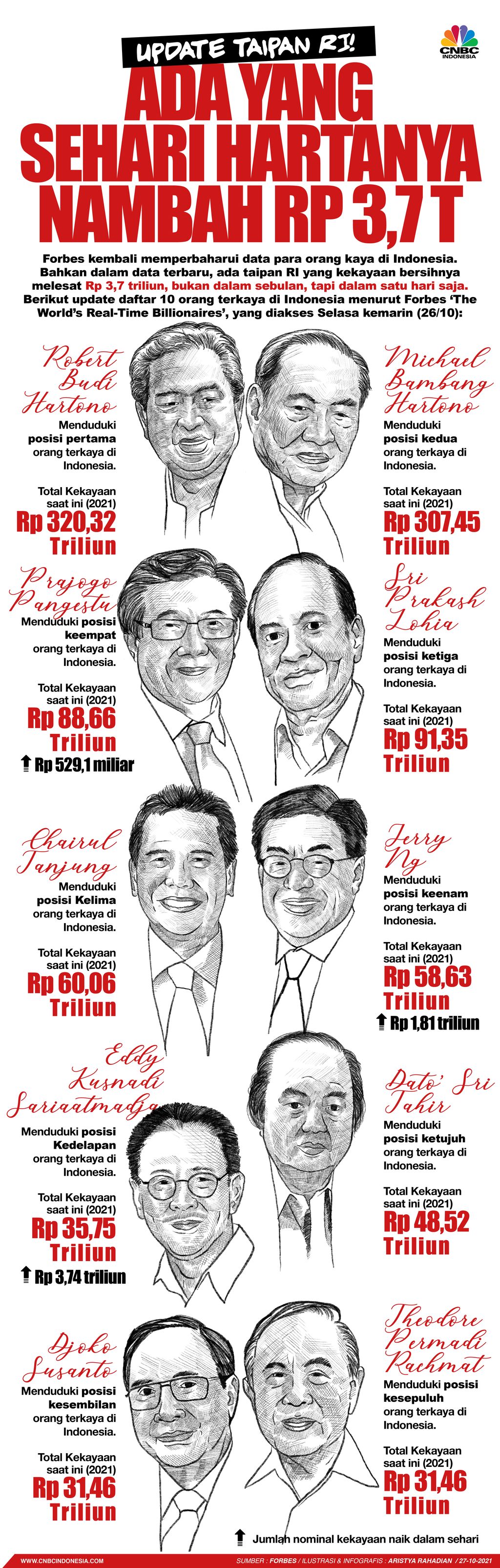 Infografis/Update Taipan RI! Ada yang Sehari Hartanya Nambah Rp 3,7 T/Aristya Rahadian